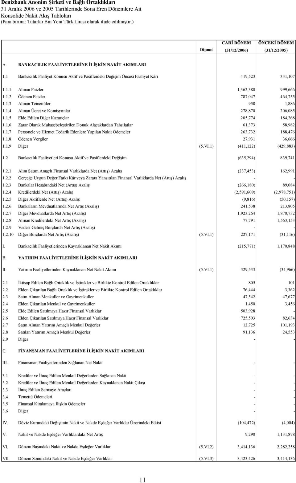 1.3 Alınan Temettüler 958 1,886 1.1.4 Alınan Ücret ve Komisyonlar 278,870 206,085 1.1.5 Elde Edilen Diğer Kazançlar 205,774 184,268 1.1.6 Zarar Olarak Muhasebeleştirilen Donuk Alacaklardan Tahsilatlar 61,373 58,982 1.