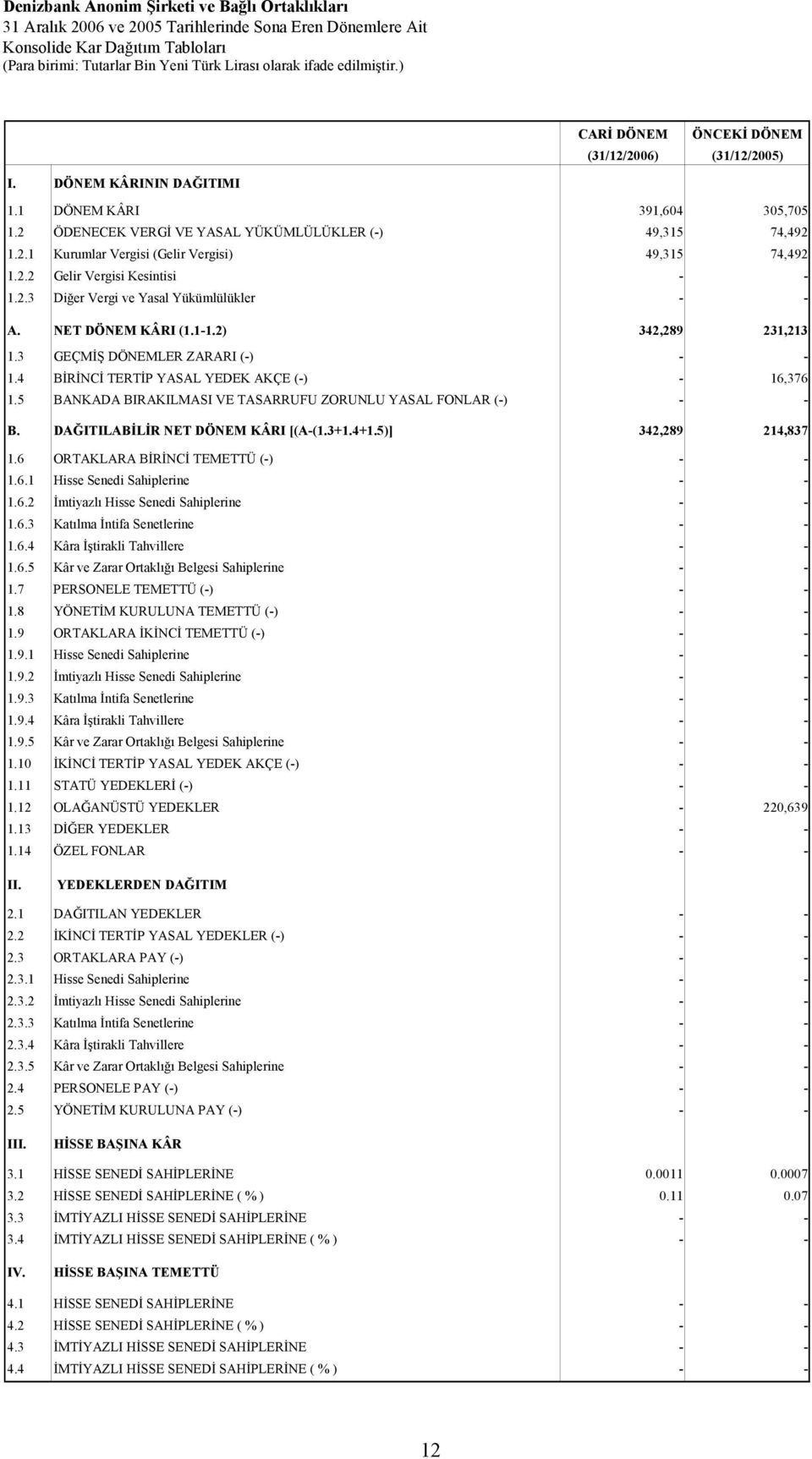 NET DÖNEM KÂRI (1.1-1.2) 342,289 231,213 1.3 GEÇMİŞ DÖNEMLER ZARARI (-) - - 1.4 BİRİNCİ TERTİP YASAL YEDEK AKÇE (-) - 16,376 1.5 BANKADA BIRAKILMASI VE TASARRUFU ZORUNLU YASAL FONLAR (-) - - B.