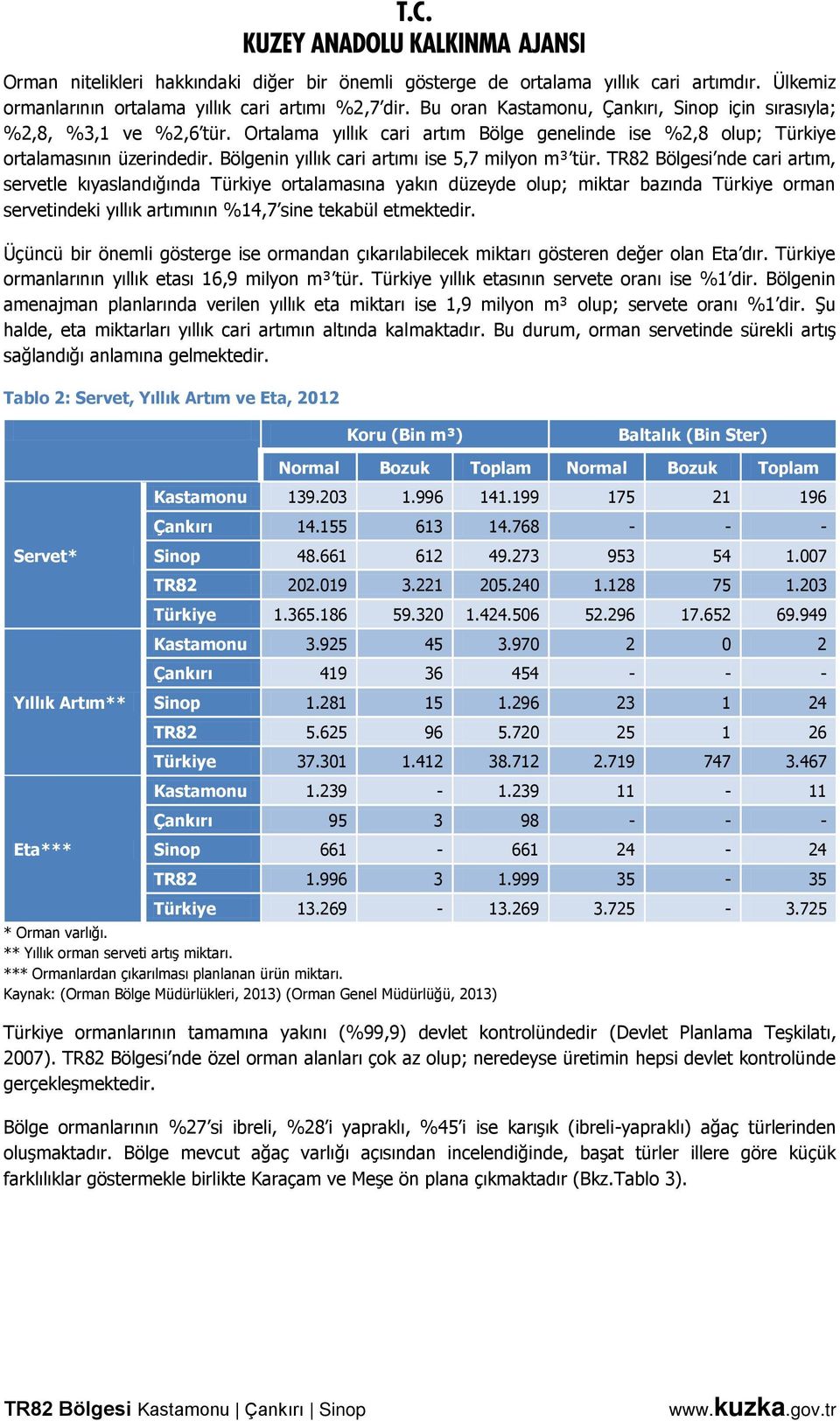 Bölgenin yıllık cari artımı ise 5,7 milyon m³ tür.