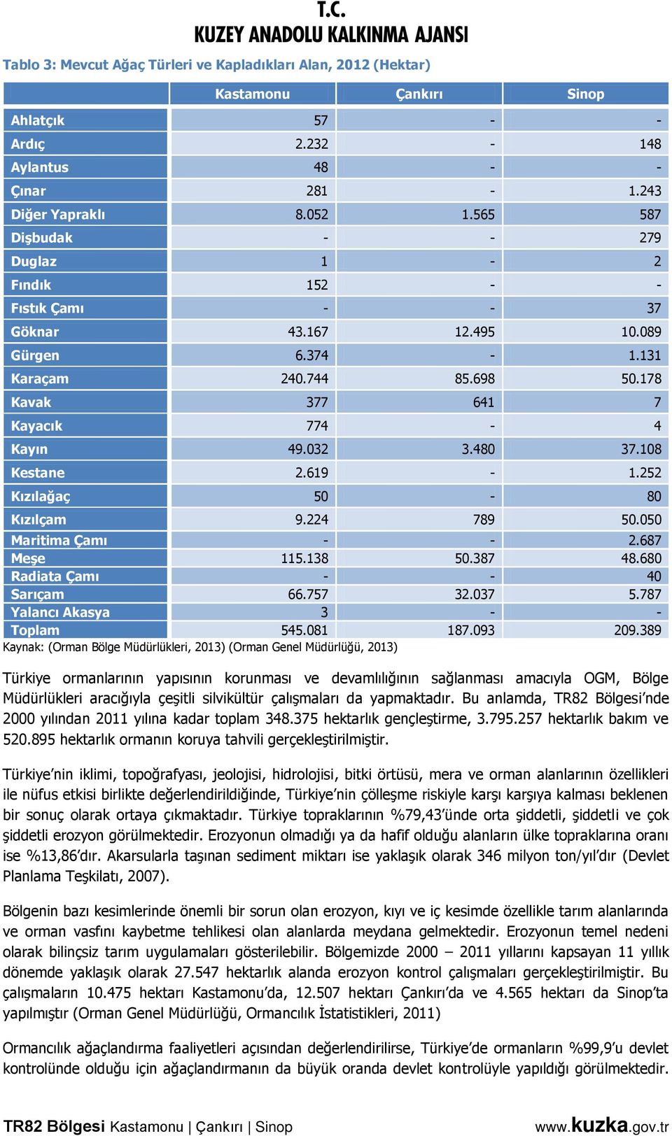 108 Kestane 2.619-1.252 Kızılağaç 50-80 Kızılçam 9.224 789 50.050 Maritima Çamı - - 2.687 Meşe 115.138 50.387 48.680 Radiata Çamı - - 40 Sarıçam 66.757 32.037 5.787 Yalancı Akasya 3 - - Toplam 545.