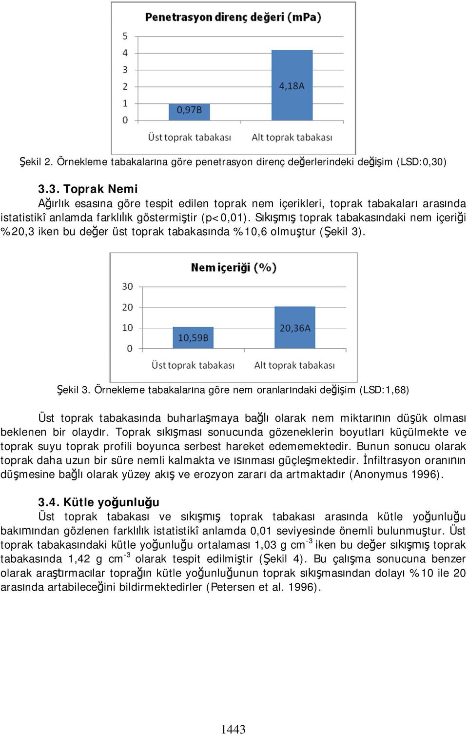 Sıkışmış toprak tabakasındaki nem içeriği %20,3 iken bu değer üst toprak tabakasında %10,6 olmuştur (Şekil 3). Şekil 3.