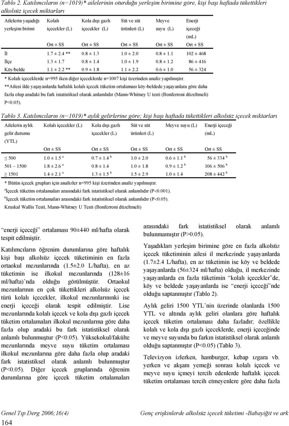 içecekler (L) Süt ve süt ürünleri (L) Meyve suyu (L) Enerji içeceği (ml) İl 1.7 ± 2.4 ** 0.8 ± 1.3 1.0 ± 2.0 0.8 ± 1.1 102 ± 468 İlçe 1.3 ± 1.7 0.8 ± 1.4 1.0 ± 1.9 0.8 ± 1.2 86 ± 416 Köy/belde 1.