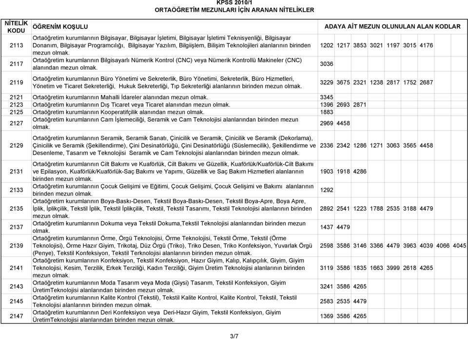 2119 Ortaöğretim kurumlarının Büro Yönetimi ve Sekreterlik, Büro Yönetimi, Sekreterlik, Büro Hizmetleri, Yönetim ve Ticaret Sekreterliği, Hukuk Sekreterliği, Tıp Sekreterliği alanlarının birinden