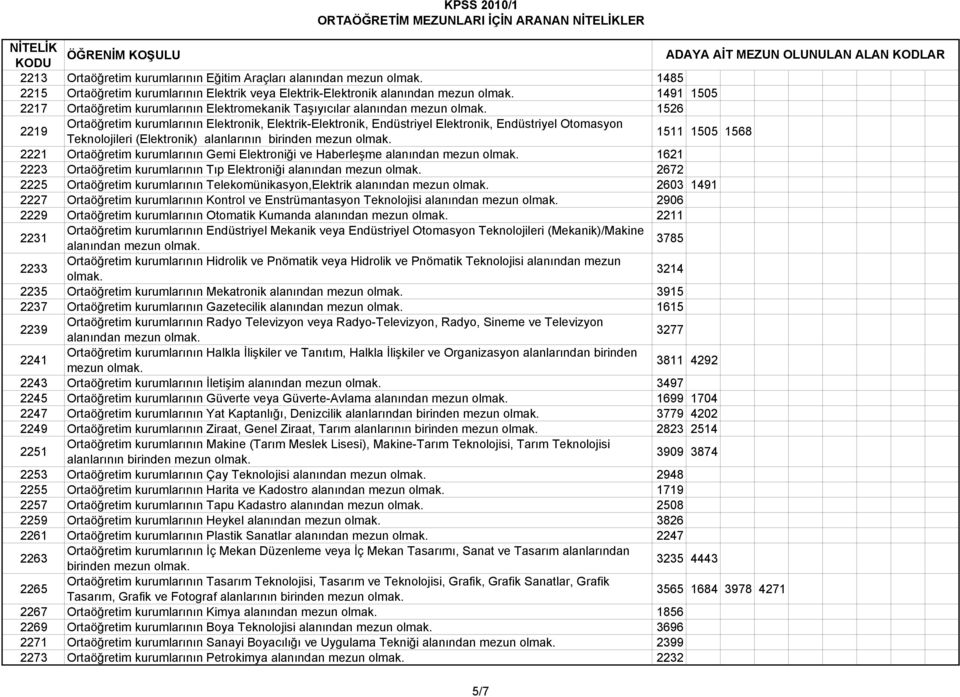 birinden mezun 1511 1505 1568 2221 Ortaöğretim kurumlarının Gemi Elektroniği ve Haberleşme alanından mezun 1621 2223 Ortaöğretim kurumlarının Tıp Elektroniği alanından mezun 2672 2225 Ortaöğretim