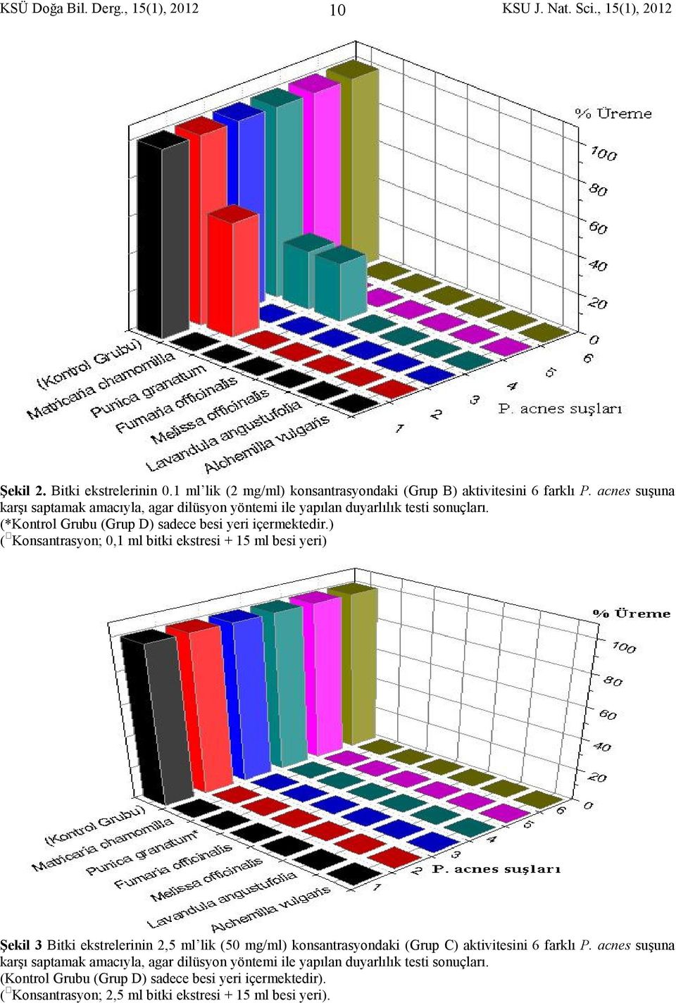 ) ( Konsantrasyon; 0,1 ml bitki ekstresi + 15 ml besi yeri) Şekil 3 Bitki ekstrelerinin 2,5 ml lik ( 50 mg/ml) konsantrasyondaki ( Grup C) aktivitesini 6 farklı P.