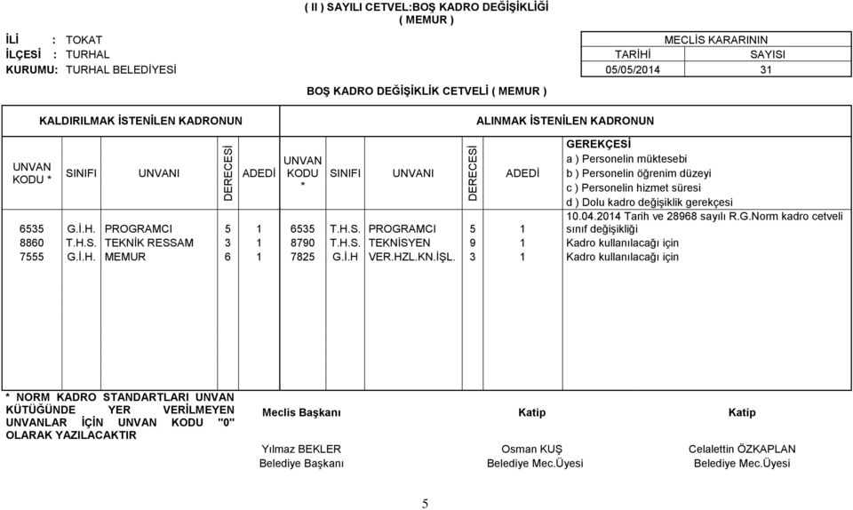 H.S. TEKNİSYEN 9 1 Kadro kullanılacağı için 7555 G.İ.H. MEMUR 6 1 7825 G.İ.H VER.HZL.KN.İŞL.