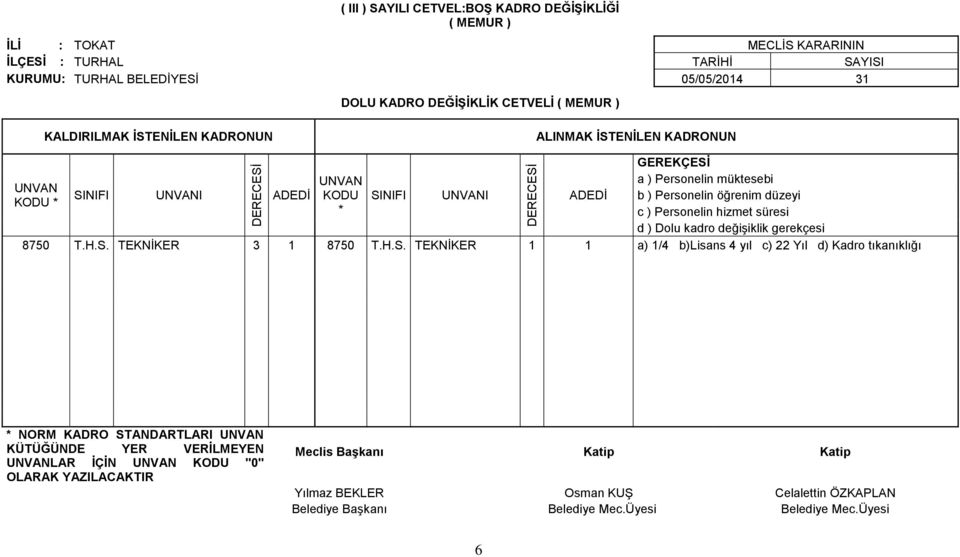 KODU * * c ) Personelin hizmet süresi d ) Dolu kadro değişiklik gerekçesi 8750 T.H.S.