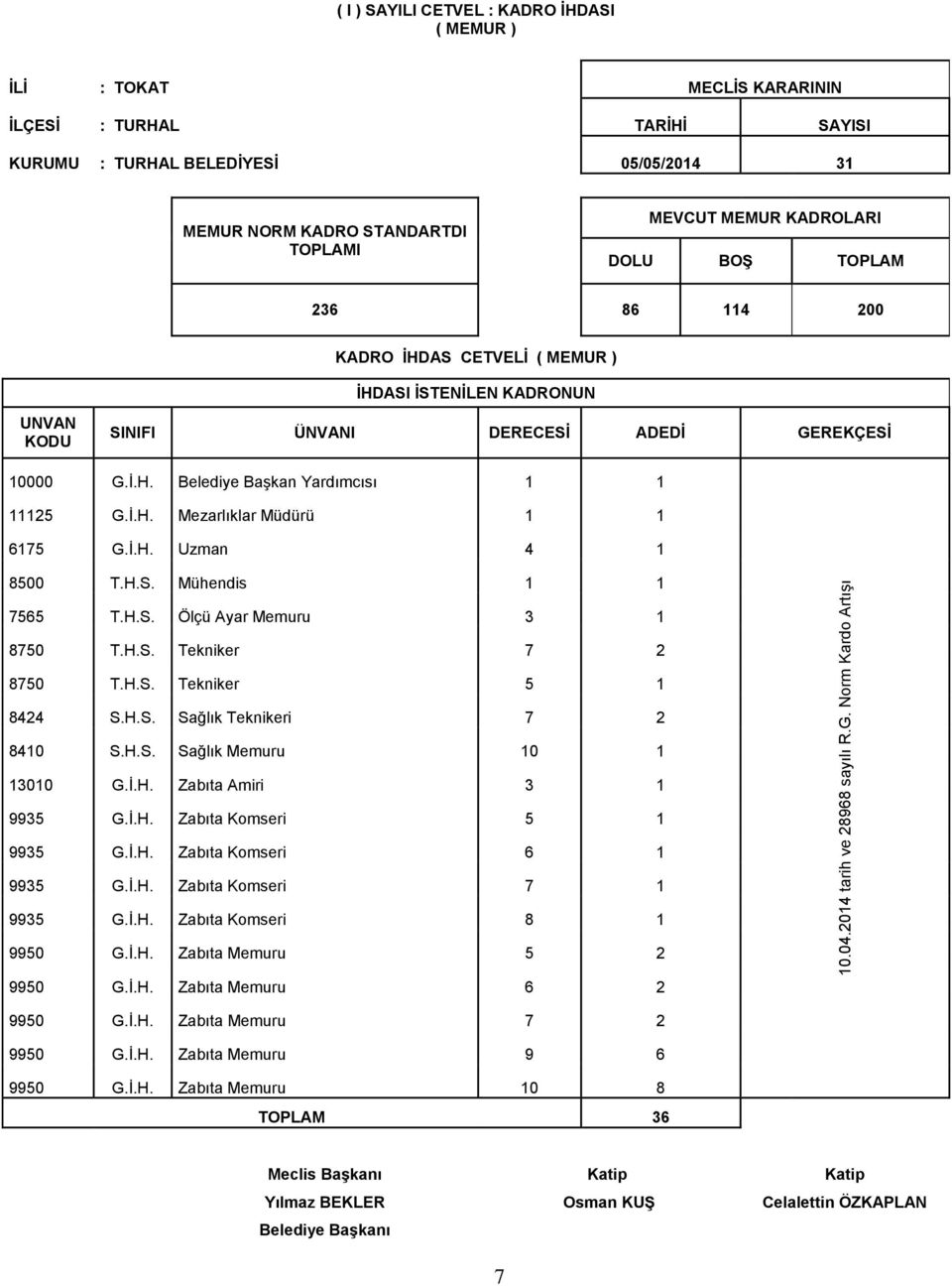MEVCUT MEMUR KADROLARI DOLU BOŞ TOPLAM 236 86 114 200 KADRO İHDAS CETVELİ ( MEMUR ) İHDASI İSTENİLEN KADRONUN KODU SINIFI ÜNVANI DERECESİ ADEDİ GEREKÇESİ 10000 G.İ.H. Belediye Başkan Yardımcısı 1 1 11125 G.