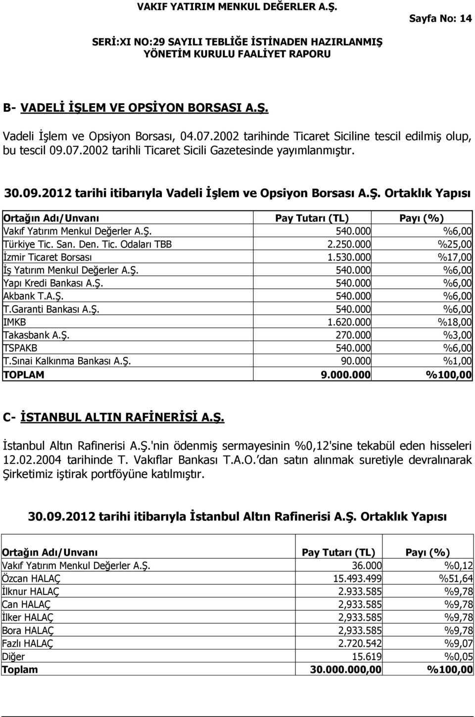 Tic. Odaları TBB 2.250.000 %25,00 İzmir Ticaret Borsası 1.530.000 %17,00 İş Yatırım Menkul Değerler A.Ş. 540.000 %6,00 Yapı Kredi Bankası A.Ş. 540.000 %6,00 Akbank T.A.Ş. 540.000 %6,00 T.