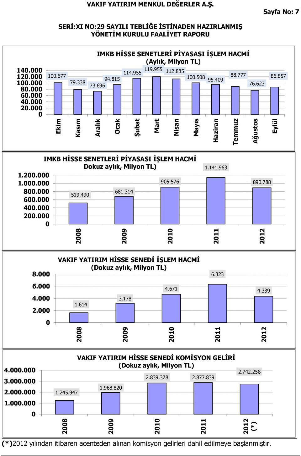 857 IMKB HİSSE SENETLERİ PİYASASI İŞLEM HACMİ Dokuz aylık, Milyon TL) 1.200.000 1.000.000 905.576 800.000 681.314 519.490 600.000 400.000 200.000 0 1.141.963 890.788 8.