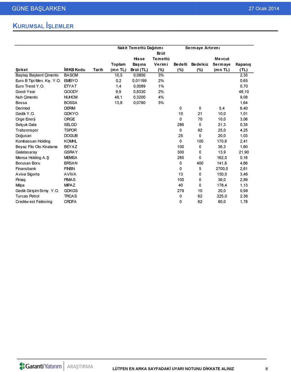 EMBYO 0,2 0,01199 2% 0,65 Euro Trend Y.O. ETYAT 1,4 0,0089 1% 0,70 Good-Year GOODY 9,9 0,8330 2% 48,10 Nuh Çimento NUHCM 48,1 0,3200 4% 9,08 Bossa BOSSA 13,8 0,0780 5% 1,64 Derimod DERIM 0 0 5,4 6,40 Gedik Y.