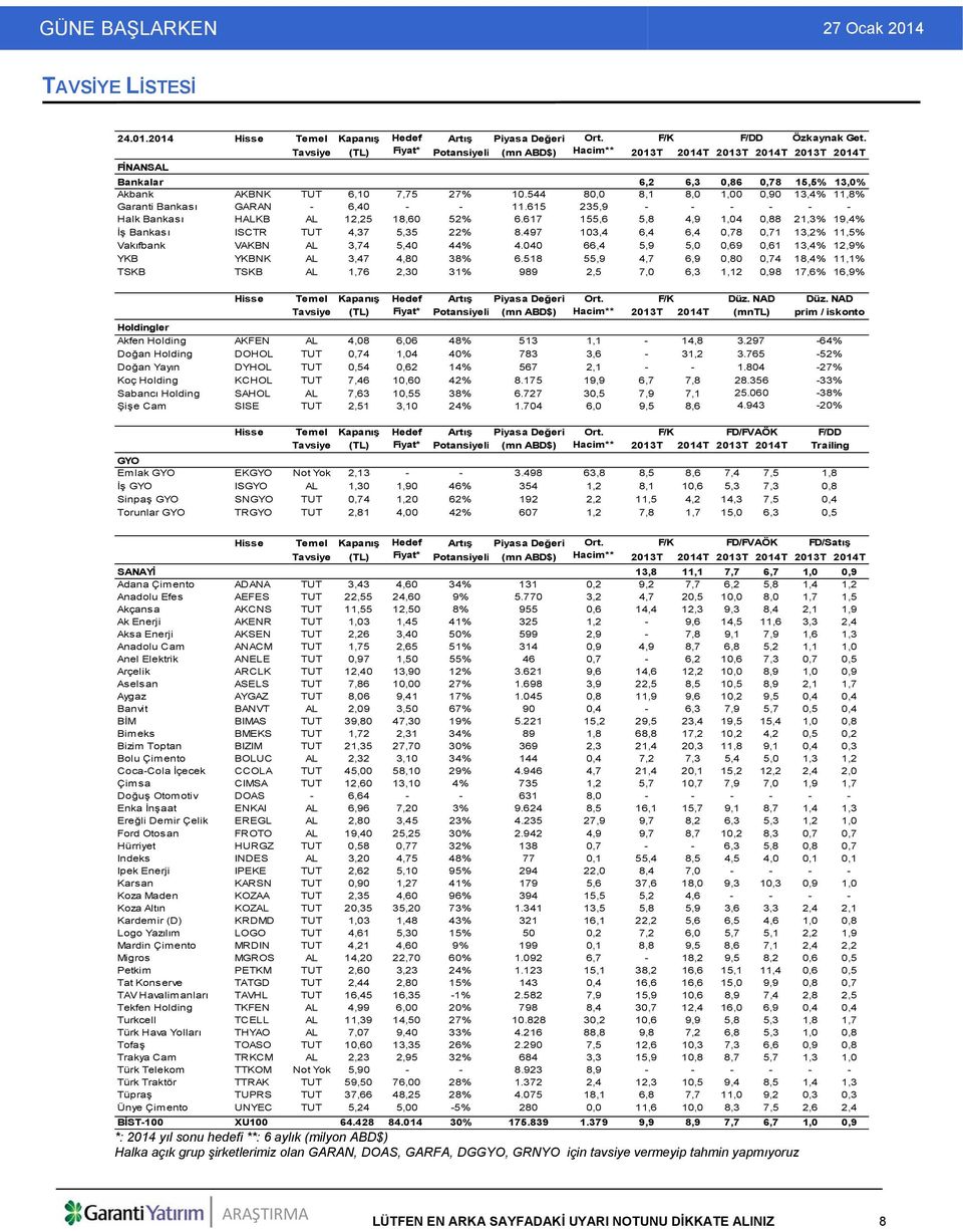 544 80,0 8,1 8,0 1,00 0,90 13,4% 11,8% Garanti Bankası GARAN - 6,40 - - 11.615 235,9 - - - - - - Halk Bankası HALKB AL 12,25 18,60 52% 6.