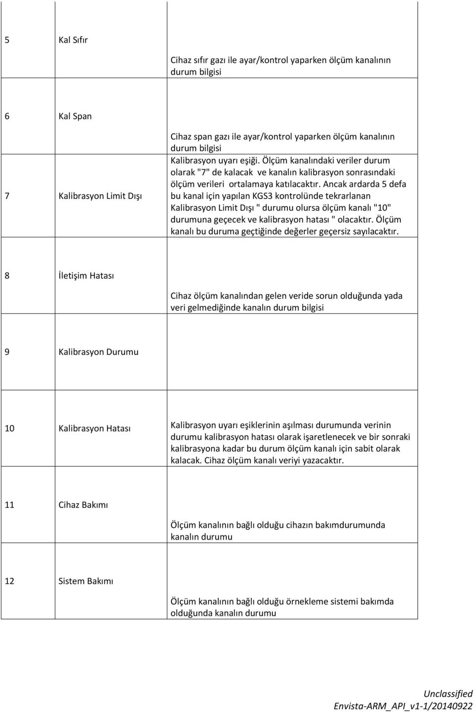 Ancak ardarda 5 defa bu kanal için yapılan KGS3 kntrlünde tekrarlanan Kalibrasyn Limit Dışı " durumu lursa ölçüm kanalı "10" durumuna geçecek ve kalibrasyn hatası " lacaktır.