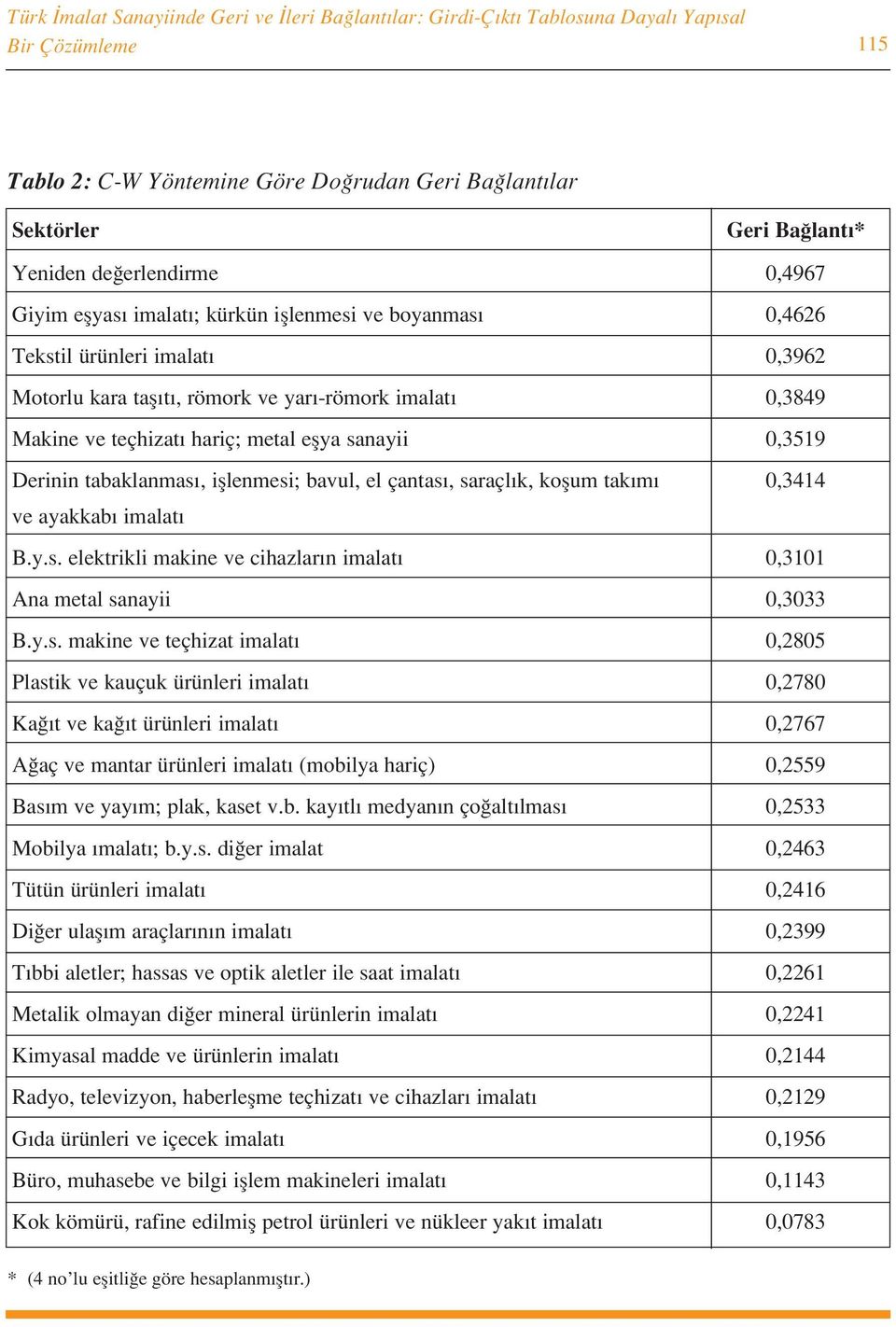 Derinin tabaklanmas, ifllenmesi; bavul, el çantas, saraçl k, koflum tak m 0,3414 ve ayakkab B.y.s. elektrikli makine ve cihazlar n 0,3101 Ana metal sanayii 0,3033 B.y.s. makine ve teçhizat 0,2805 Plastik ve kauçuk ürünleri 0,2780 Ka t ve ka t ürünleri 0,2767 A aç ve mantar ürünleri (mobilya hariç) 0,2559 Bas m ve yay m; plak, kaset v.