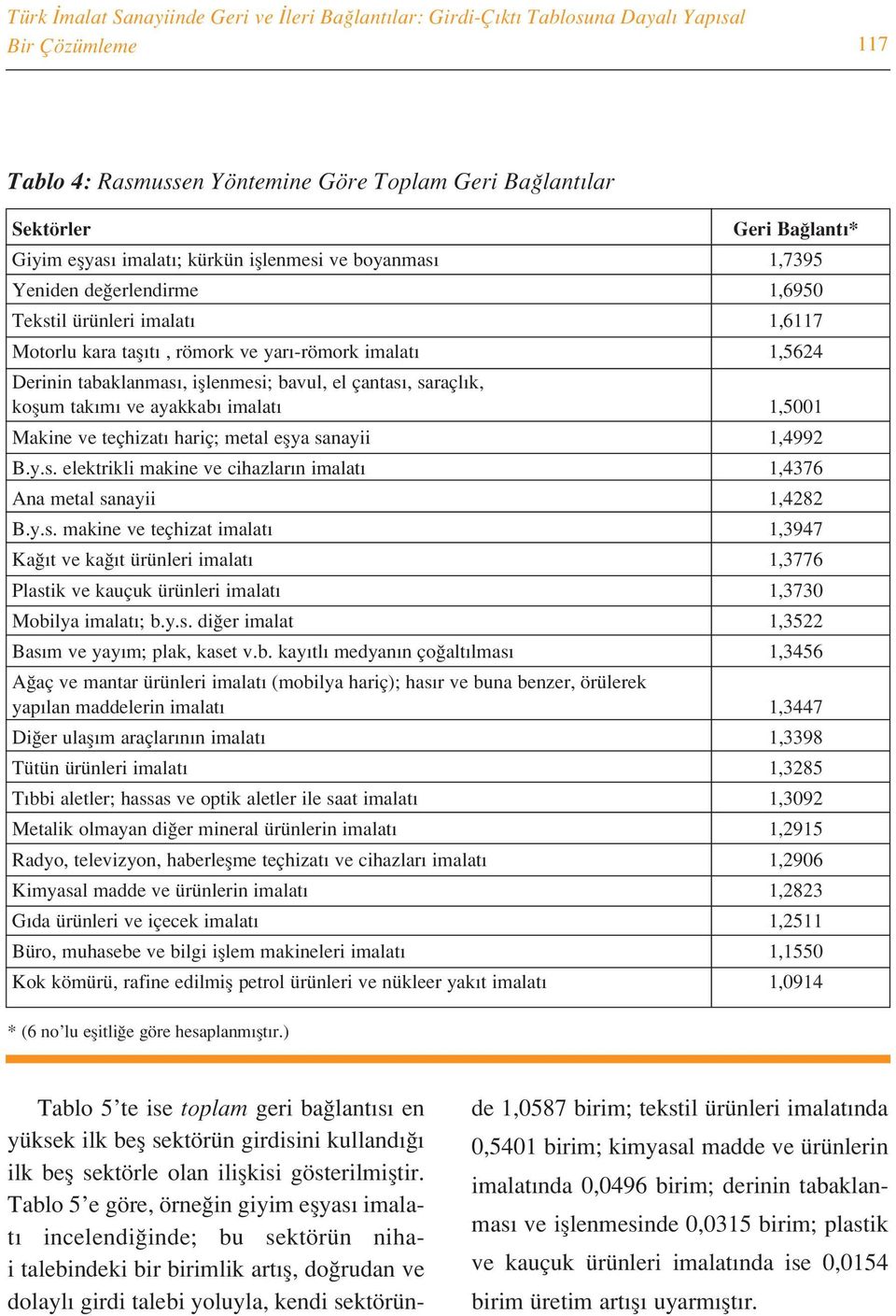 k, koflum tak m ve ayakkab 1,5001 Makine ve teçhizat hariç; metal eflya sanayii 1,4992 B.y.s. elektrikli makine ve cihazlar n 1,4376 Ana metal sanayii 1,4282 B.y.s. makine ve teçhizat 1,3947 Ka t ve ka t ürünleri 1,3776 Plastik ve kauçuk ürünleri 1,3730 Mobilya ; b.