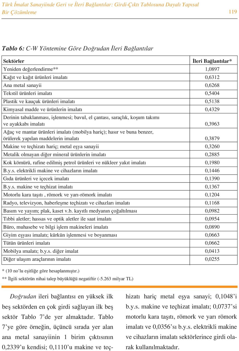 bavul, el çantas, saraçl k, koflum tak m ve ayakkab 0,3963 A aç ve mantar ürünleri (mobilya hariç); has r ve buna benzer, örülerek yap lan maddelerin 0,3879 Makine ve teçhizat hariç; metal eflya