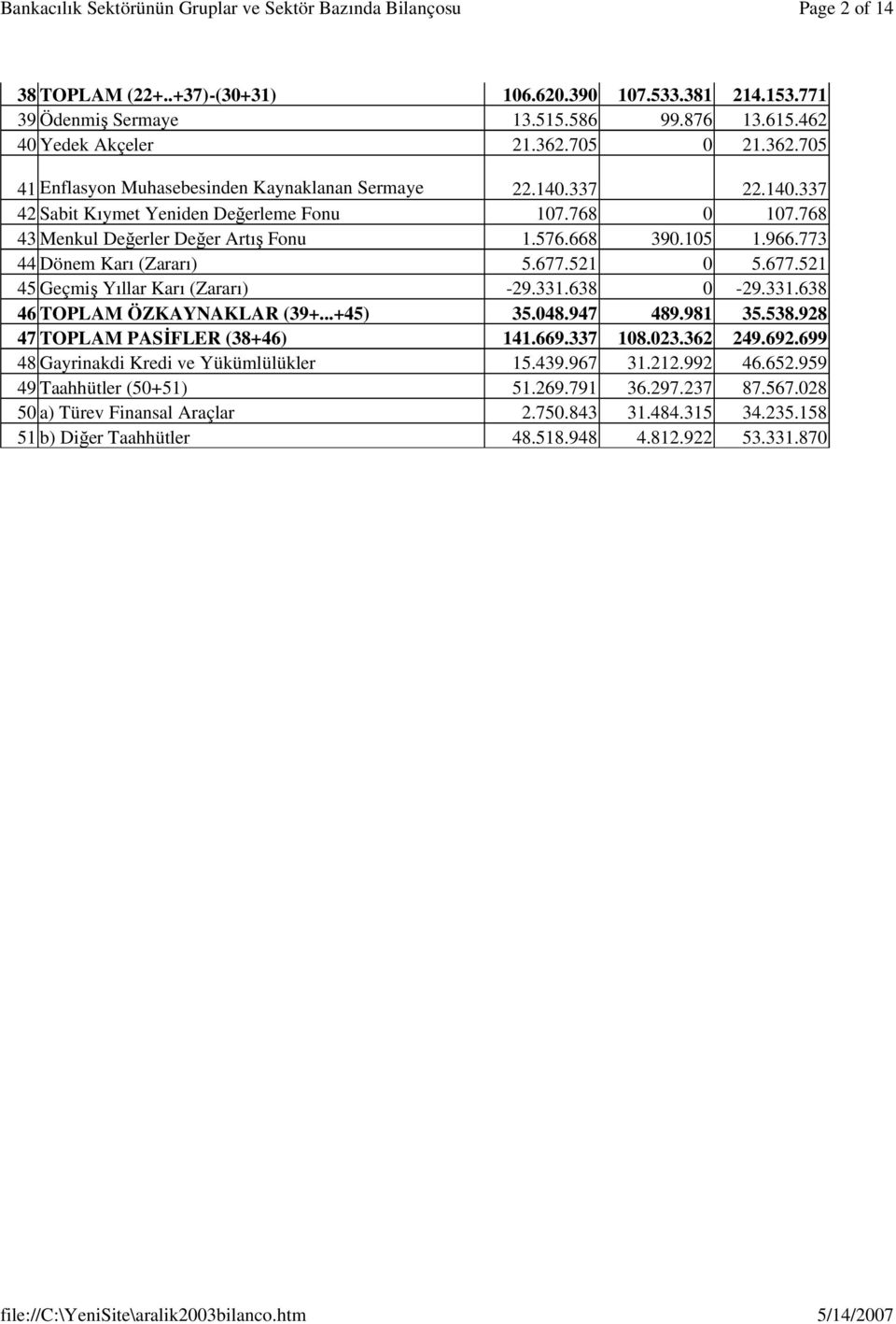 668 390.105 1.966.773 44 Dönem Karı (Zararı) 5.677.521 0 5.677.521 45 Geçmiş Yıllar Karı (Zararı) -29.331.638 0-29.331.638 46 TOPLAM ÖZKAYNAKLAR (39+...+45) 35.048.947 489.981 35.538.