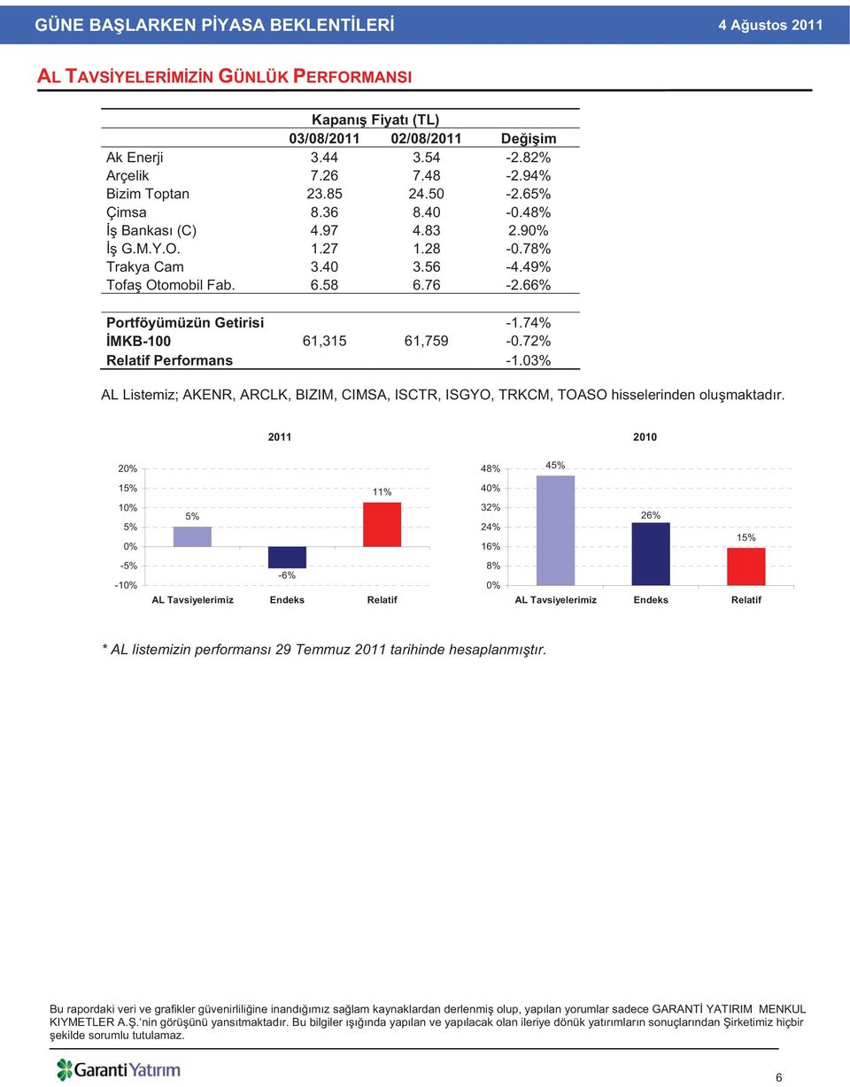 74% MKB-100 61,315 61,759-0.72% Relatif Performans -1.03% AL Listemiz; AKENR, ARCLK, BIZIM, CIMSA, ISCTR, ISGYO, TRKCM, TOASO hisselerinden olu maktad r.