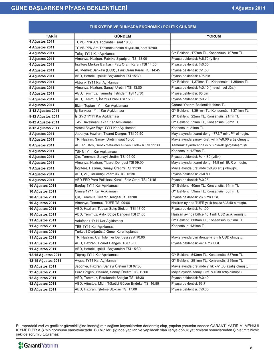 70 (y ll k) 4 A ustos 2011 ngiltere Merkez Bankas, Faiz Oran Karar TSI 14:00 Piyasa beklentisi: %0.50 4 A ustos 2011 AB Merkez Bankas (ECB), Faiz Oran Karar TSI 14:45 Piyasa beklentisi: %1.