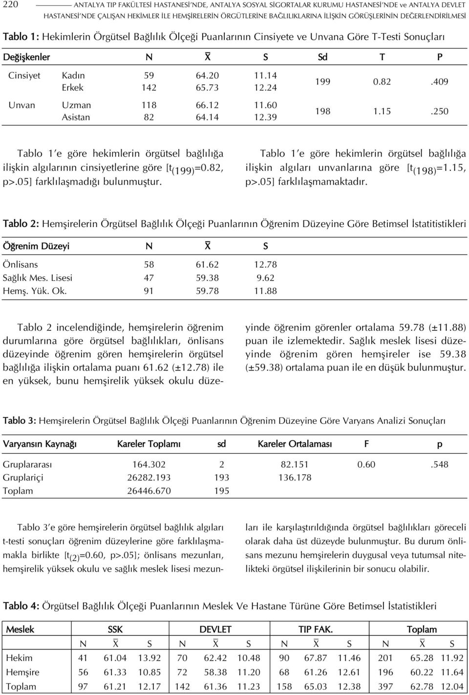 73 12.24 Unvan Uzman 118 66.12 11.60 Asistan 82 64.14 12.39 199 0.82.409 198 1.15.250 Tablo 1 e göre hekimlerin örgütsel bağlılığa ilişkin algılarının cinsiyetlerine göre [t (199) =0.82, p>.