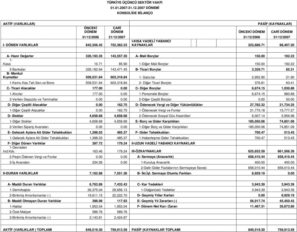 842,356.42 752,362.23 KAYNAKLAR 223,686.71 98,407.20 A- Hazır Değerler 326,193.35 143,557.35 A- Mali Borçlar 150.00 192.22 1- Kasa 10.71 85.90 1-Diğer Mali Borçlar 150.00 192.22 2-Bankalar 326,182.