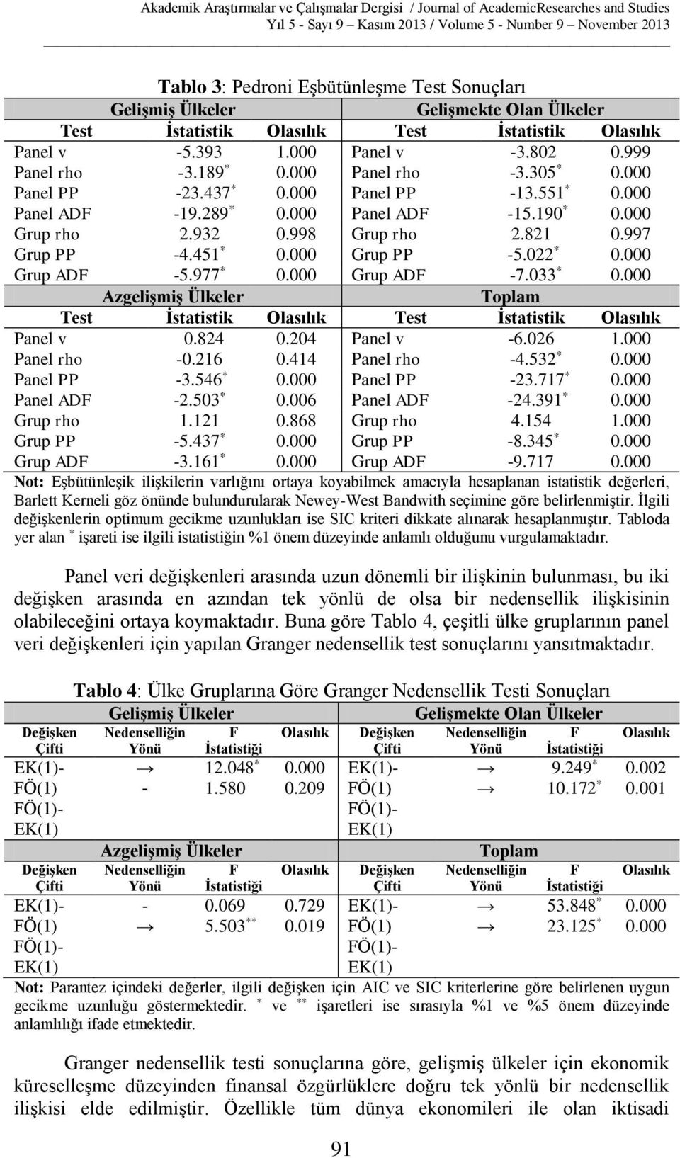 977 * Grup ADF -7.033 * Azgelişmiş Ülkeler Toplam Test İstatistik Olasılık Test İstatistik Olasılık Panel v 0.824 0.204 Panel v -6.026 1.000 Panel rho -0.216 0.414 Panel rho -4.532 * Panel PP -3.