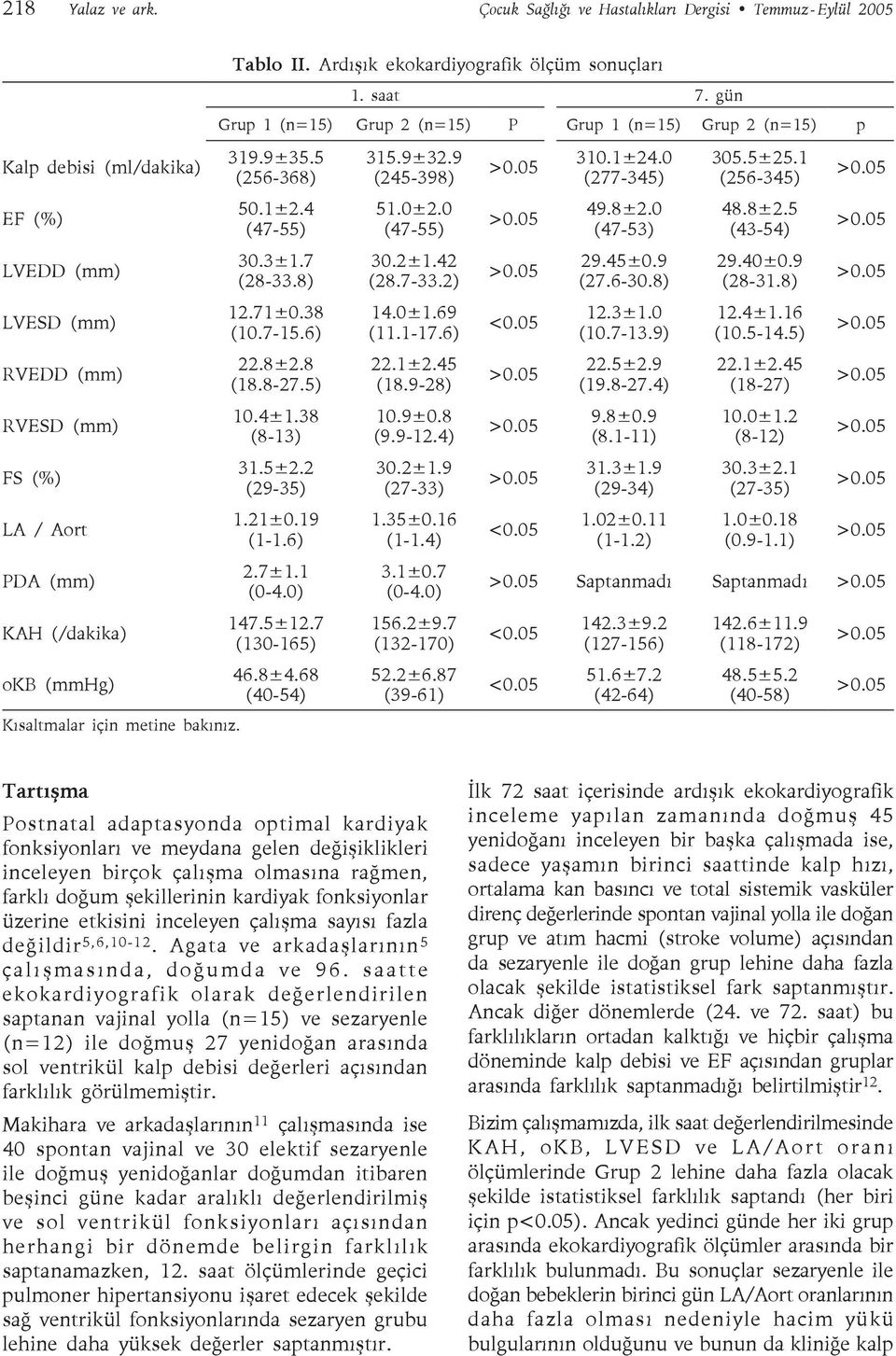 için metine bakınız. Tablo II. Ardışık ekokardiyografik ölçüm sonuçları 1. saat 7. gün Grup 1 (n=15) Grup 2 (n=15) P Grup 1 (n=15) Grup 2 (n=15) p 319.9±35.5 (256-368) 50.1±2.4 (47-55) 30.3±1.