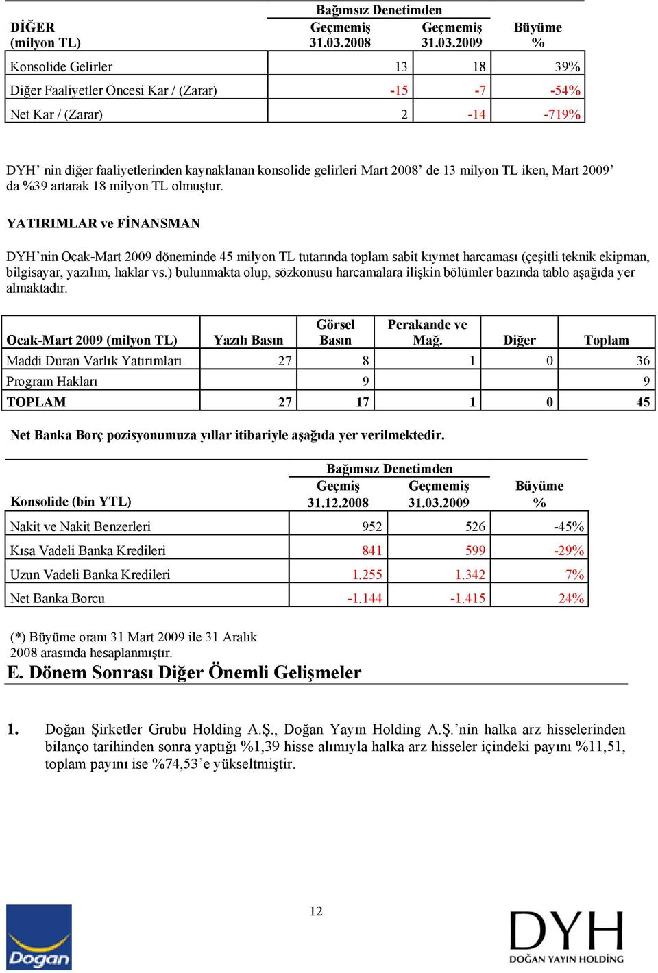 2009 % Konsolide Gelirler 13 18 39% Diğer Faaliyetler Öncesi Kar / (Zarar) -15-7 -54% Net Kar / (Zarar) 2-14 -719% DYH nin diğer faaliyetlerinden kaynaklanan konsolide gelirleri Mart 2008 de 13