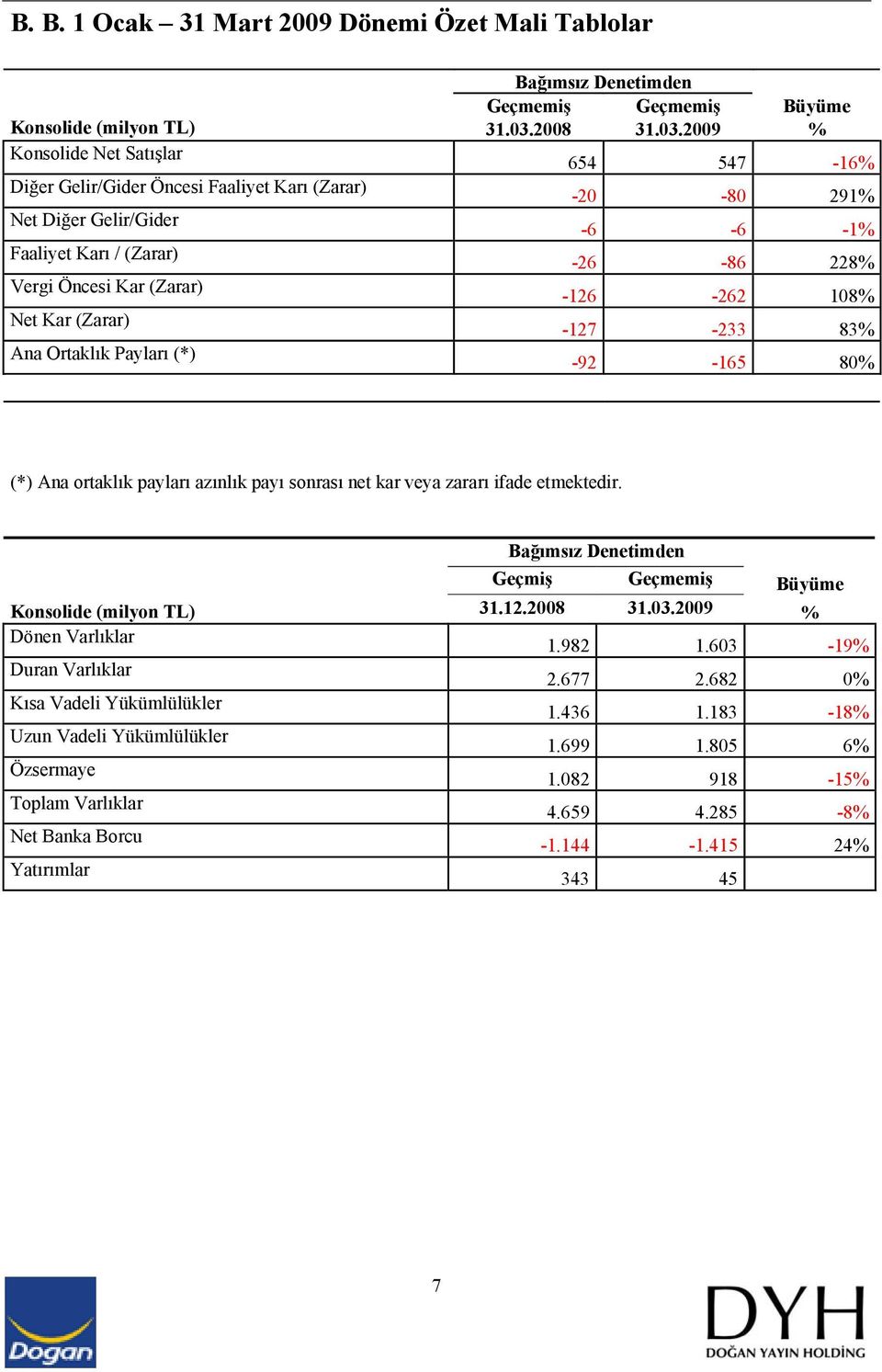 2009 % Konsolide Net Satışlar 654 547-16% Diğer Gelir/Gider Öncesi Faaliyet Karı (Zarar) -20-80 291% Net Diğer Gelir/Gider -6-6 -1% Faaliyet Karı / (Zarar) -26-86 228% Vergi Öncesi Kar (Zarar)