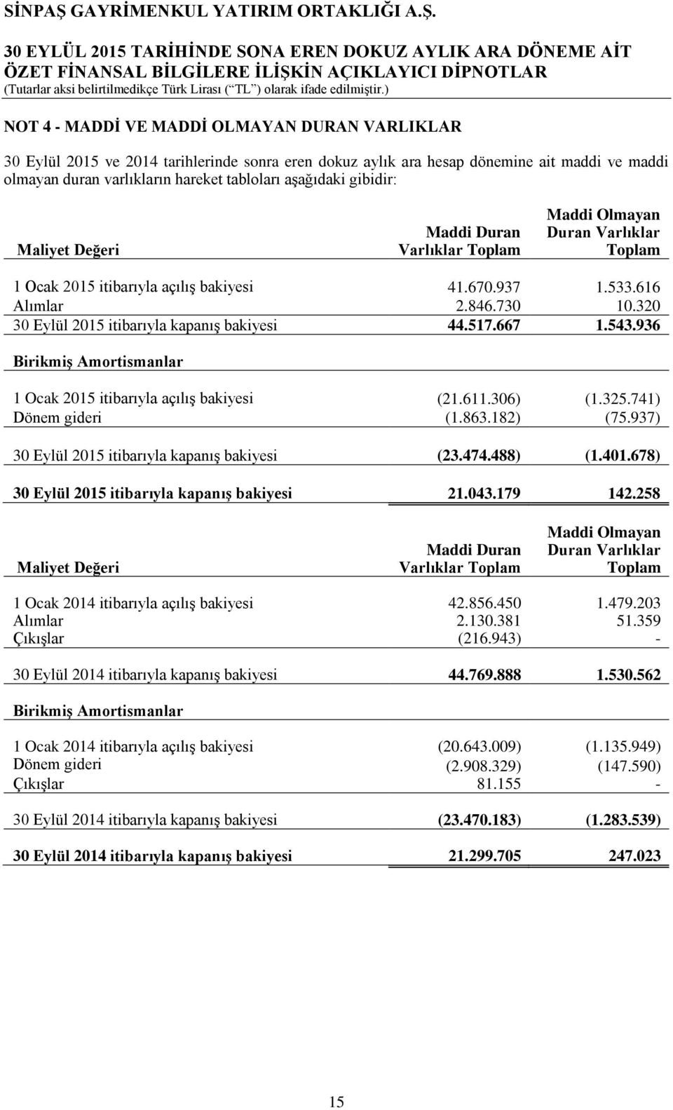 320 30 Eylül 2015 itibarıyla kapanış bakiyesi 44.517.667 1.543.936 1.155.197 3.882 Birikmiş Amortismanlar 1 Ocak 2015 itibarıyla açılış bakiyesi (21.611.306) (1.325.741) Dönem gideri (1.863.182) (75.