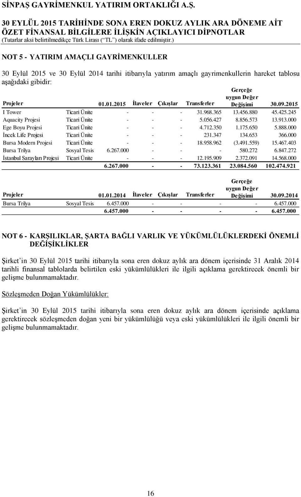 000 İncek Life Projesi Ticari Ünite - - - 231.347 134.653 366.000 Bursa Modern Projesi Ticari Ünite - - - 18.958.962 (3.491.559) 15.467.403 Bursa Trilya Sosyal Tesis 6.267.000 - - - 580.272 6.847.