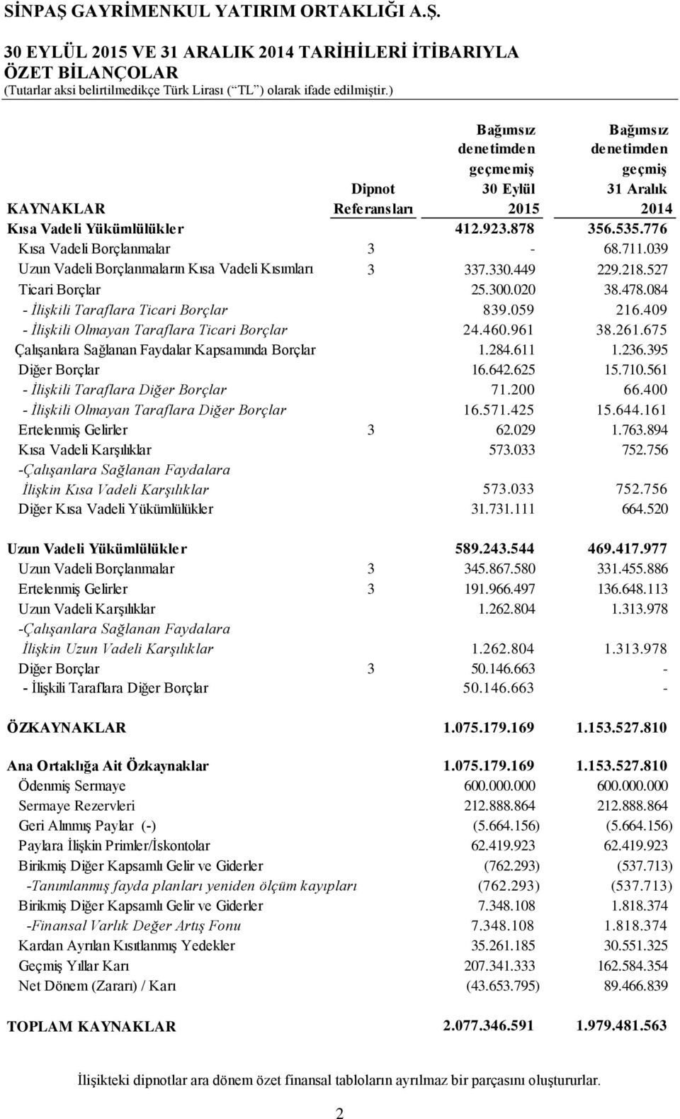 084 - İlişkili Taraflara Ticari Borçlar 839.059 216.409 - İlişkili Olmayan Taraflara Ticari Borçlar 24.460.961 38.261.675 Çalışanlara Sağlanan Faydalar Kapsamında Borçlar 1.284.611 1.236.