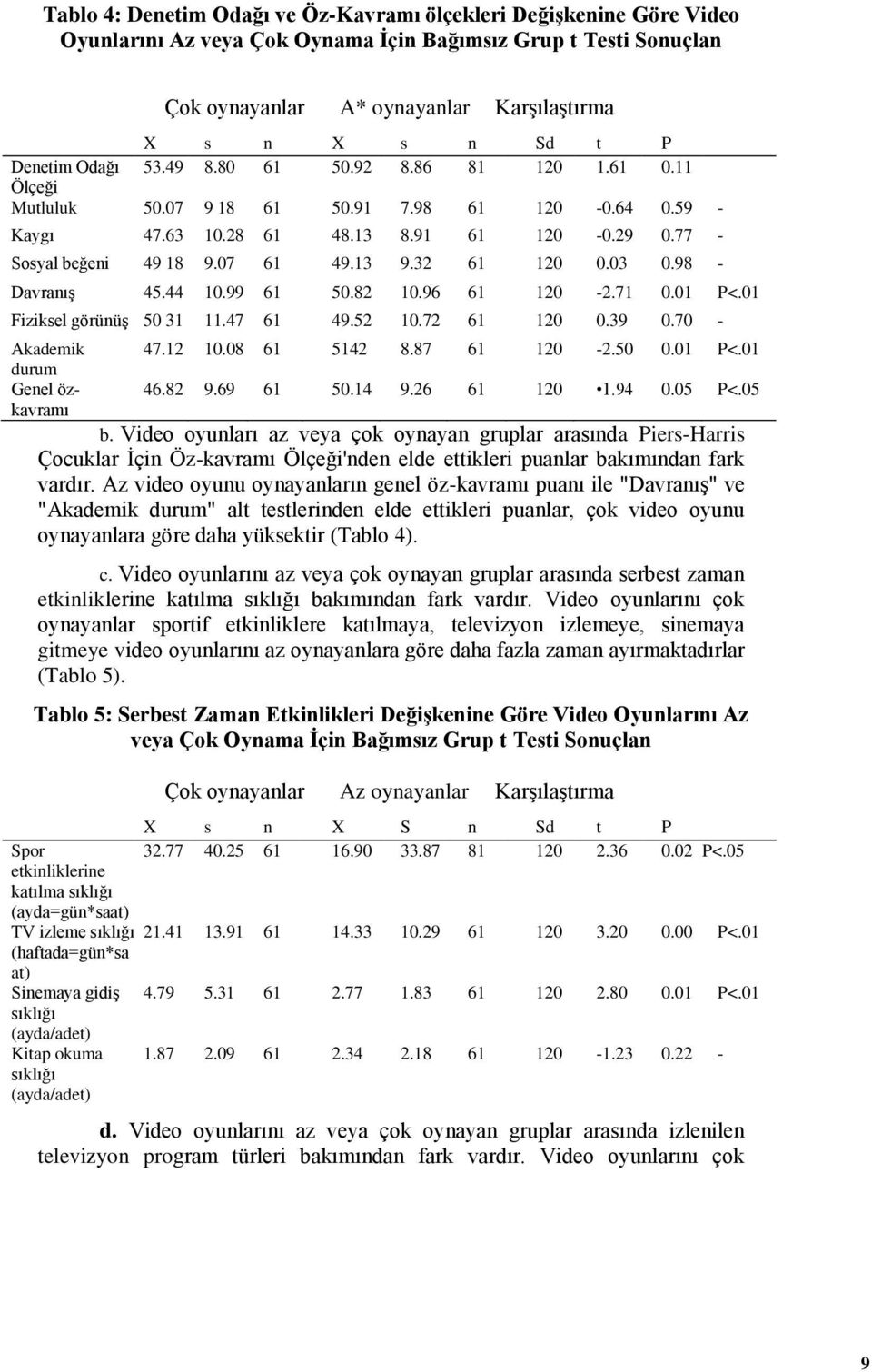 13 9.32 61 120 0.03 0.98 - Davranış 45.44 10.99 61 50.82 10.96 61 120-2.71 0.01 P<.01 Fiziksel görünüş 50 31 11.47 61 49.52 10.72 61 120 0.39 0.70 - Akademik 47.12 10.08 61 5142 8.87 61 120-2.50 0.