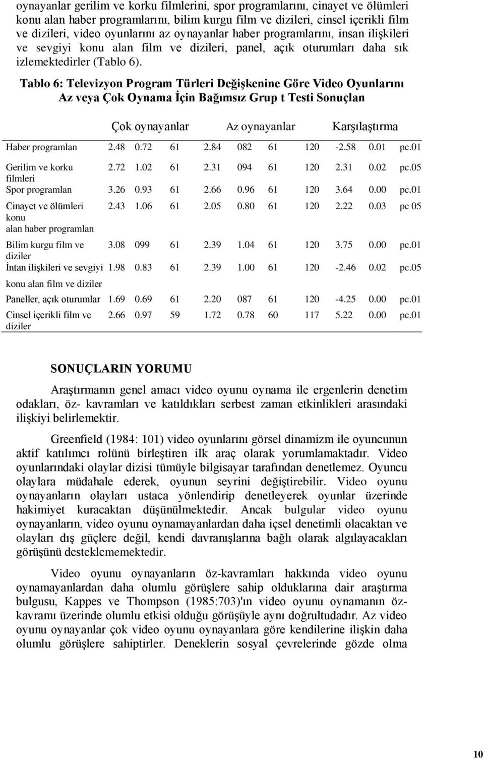 Tablo 6: Televizyon Program Türleri Değişkenine Göre Video Oyunlarını Az veya Çok Oynama Ġçin Bağımsız Grup t Testi Sonuçlan Çok oynayanlar Az oynayanlar Karşılaştırma Haber programlan 2.48 0.72 61 2.