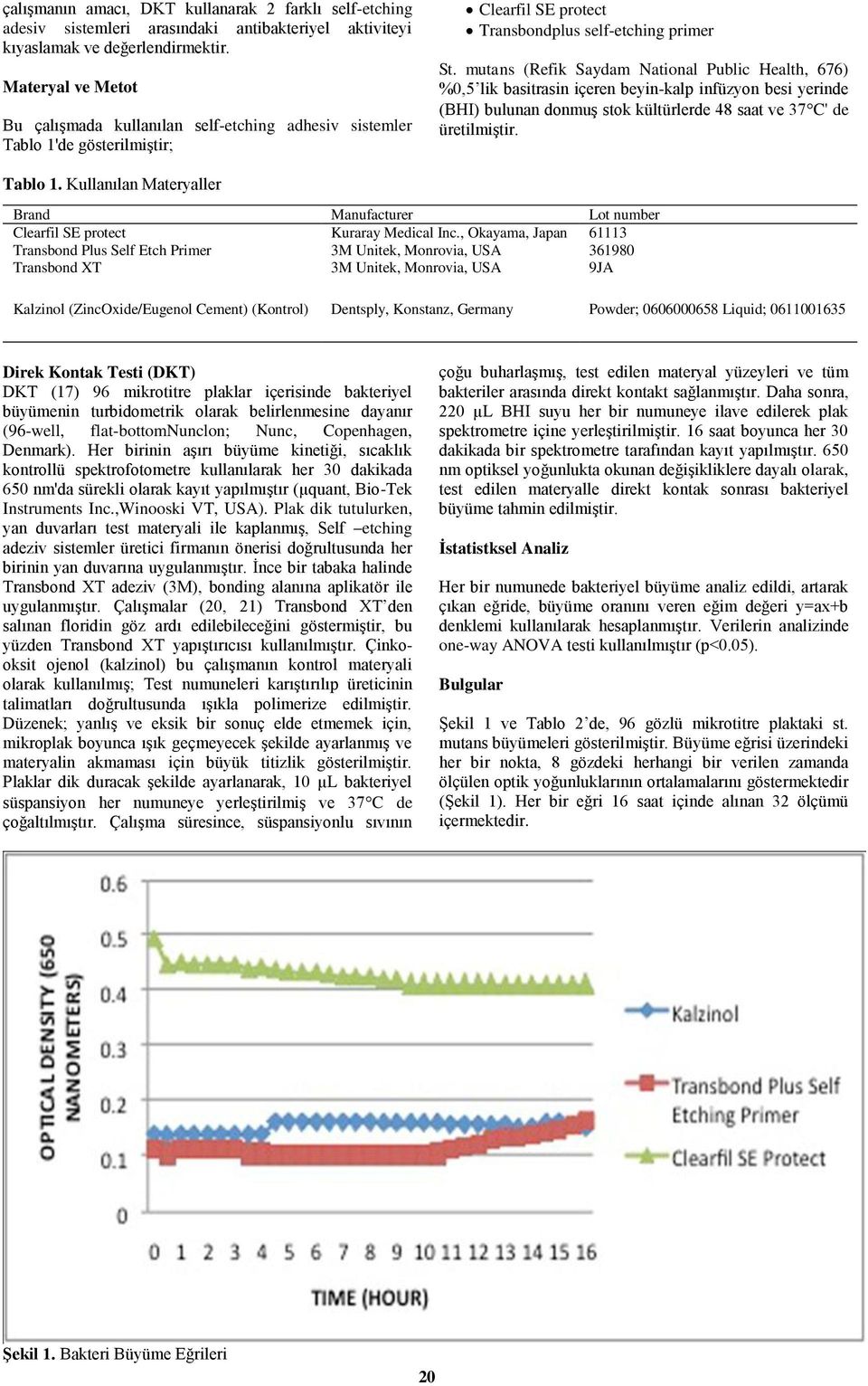 mutans (Refik Saydam National Public Health, 676) %0,5 lik basitrasin içeren beyin-kalp infüzyon besi yerinde (BHI) bulunan donmuş stok kültürlerde 48 saat ve 37 C' de üretilmiştir. Tablo 1.