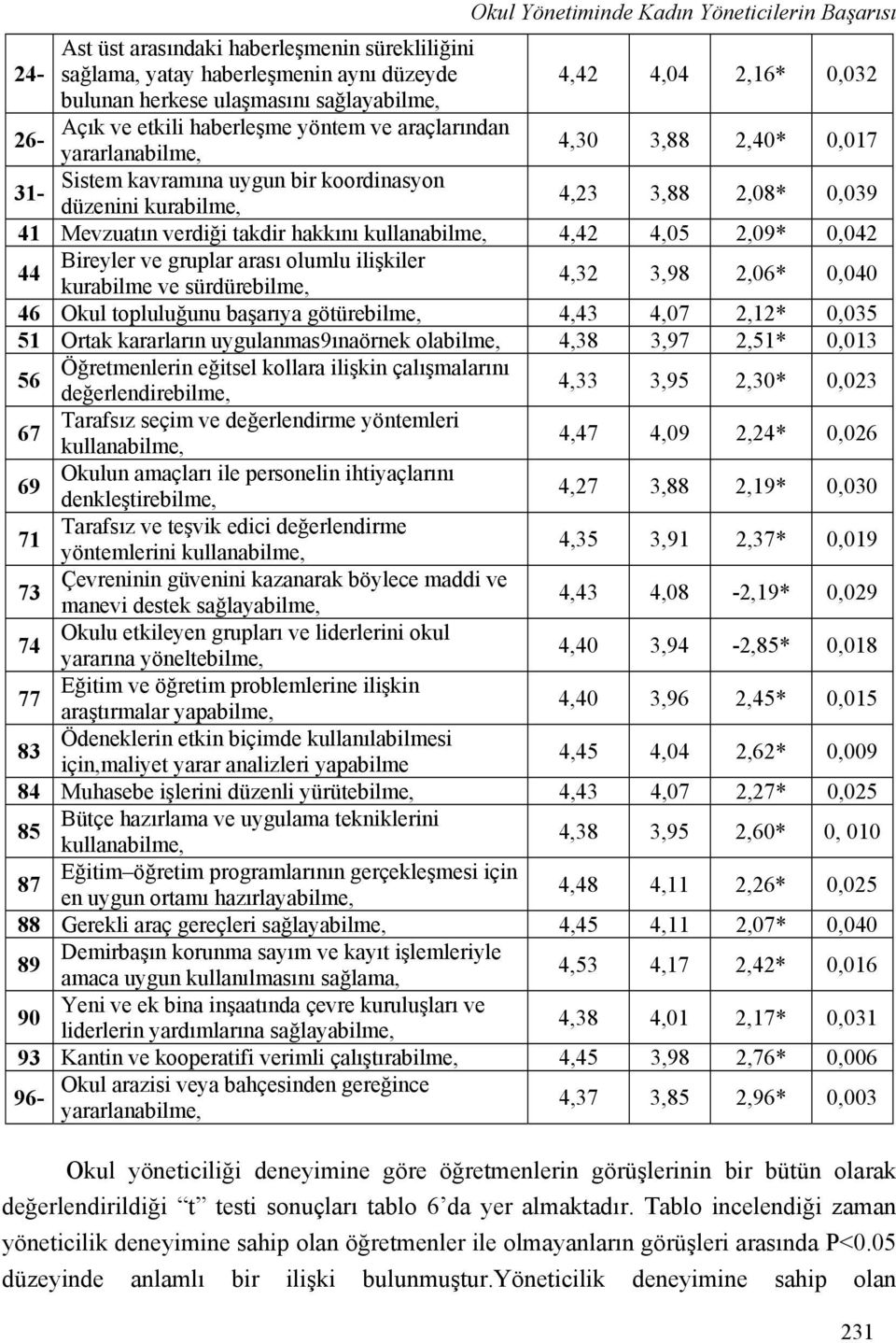 Mevzuatın verdiği takdir hakkını kullanabilme, 4,42 4,05 2,09* 0,042 44 Bireyler ve gruplar arası olumlu ilişkiler kurabilme ve sürdürebilme, 4,32 3,98 2,06* 0,040 46 Okul topluluğunu başarıya