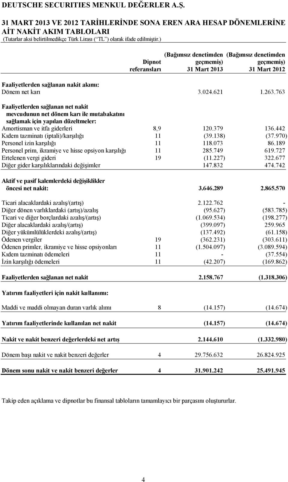 763 Faaliyetlerden sağlanan net nakit mevcudunun net dönem karı ile mutabakatını sağlamak için yapılan düzeltmeler: Amortisman ve itfa giderleri 8,9 120.379 136.