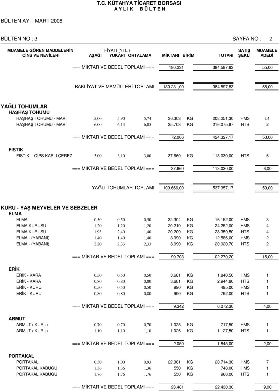 7,7 5,00 FISTIK FISTIK - CĐPS KAPLI ÇEREZ,00,0,00 7.660 KG.00,00 HTS 6 === MĐKTAR VE BEDEL TOPLAMI === 7.660.00,00 6,00 YAĞLI TOHUMLAR TOPLAMI 09.666,00 57.