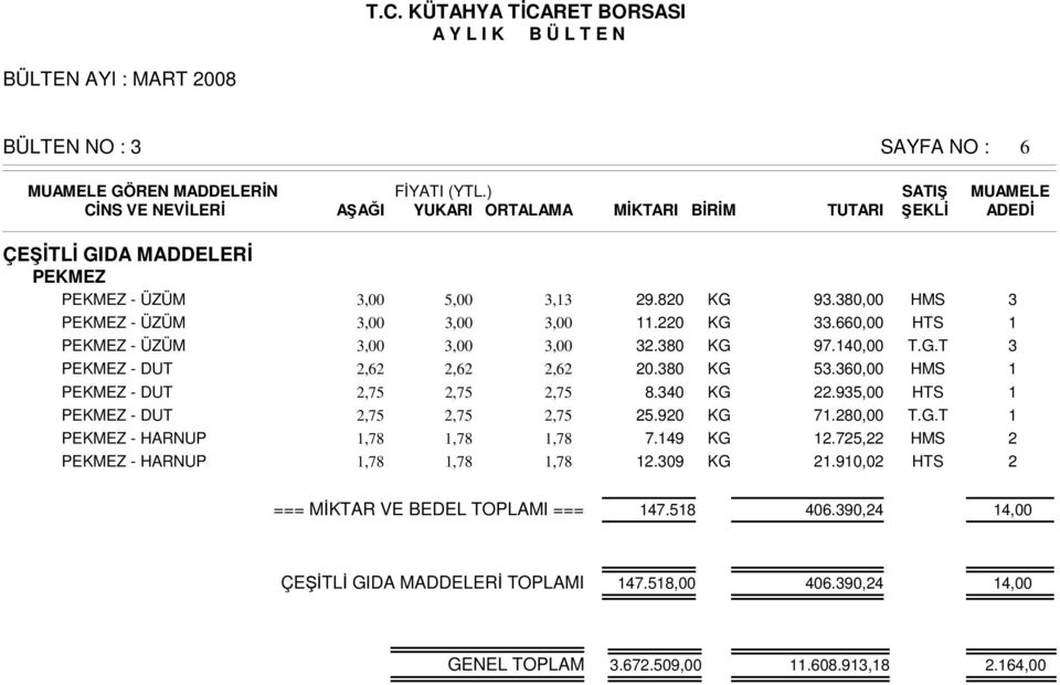 60,00 HMS PEKMEZ - DUT,75,75,75 8.0 KG.95,00 HTS PEKMEZ - DUT,75,75,75 5.90 KG 7.80,00 T.G.T PEKMEZ - HARNUP,78,78,78 7.9 KG.