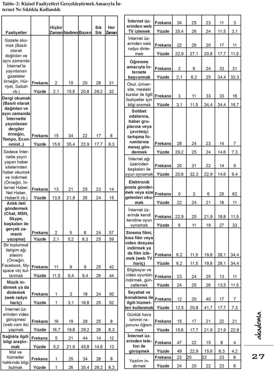 ) 2,1 15,6 20,8 29,2 32 Dergi okumak (Basılı olarak dağıtılan ve aynı zamanda İnternette yayınlanan dergiler örneğin, Frekans Tempo, Economist.