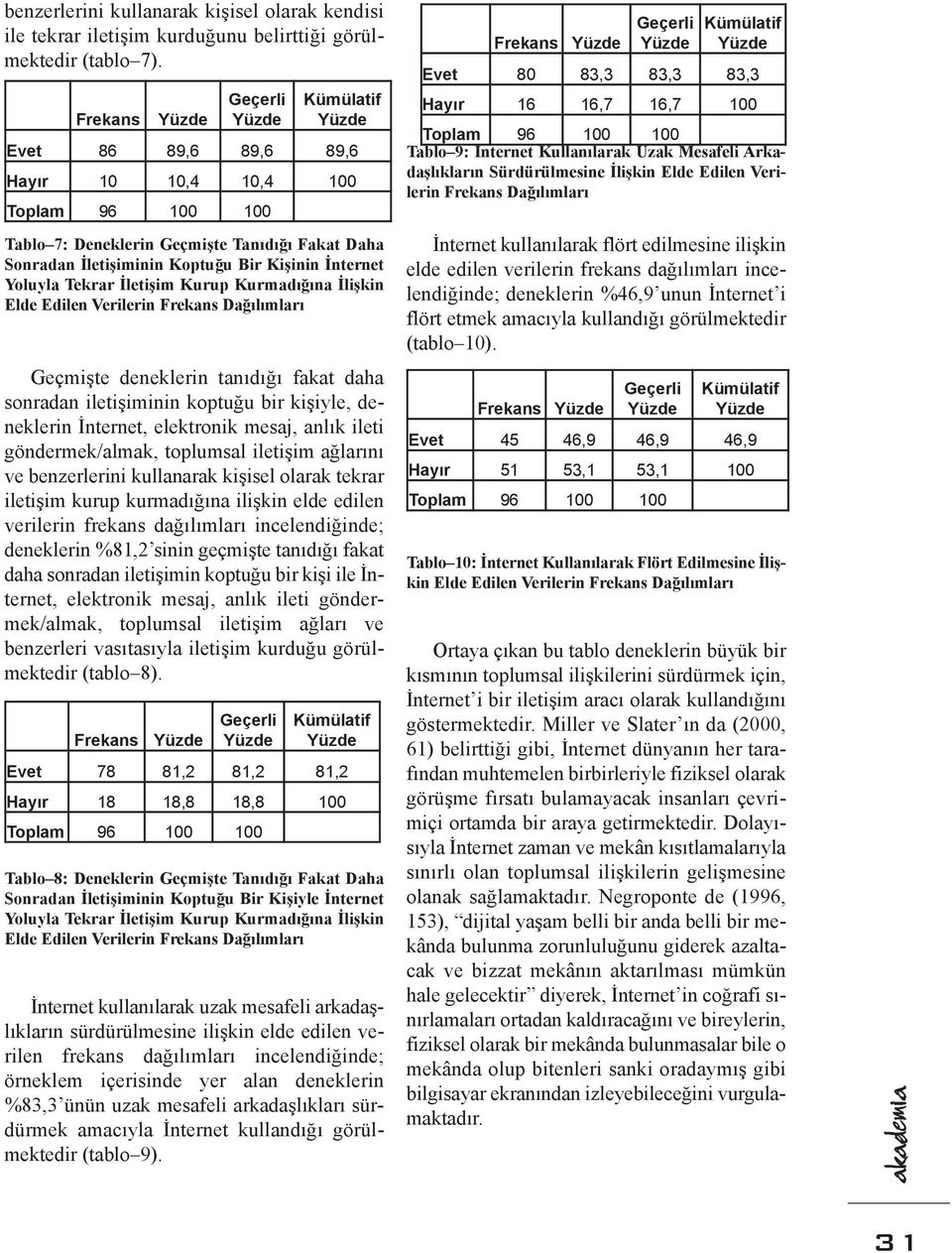 Tekrar İletişim Kurup Kurmadığına İlişkin Elde Edilen Verilerin Frekans Dağılımları Geçmişte deneklerin tanıdığı fakat daha sonradan iletişiminin koptuğu bir kişiyle, deneklerin İnternet, elektronik