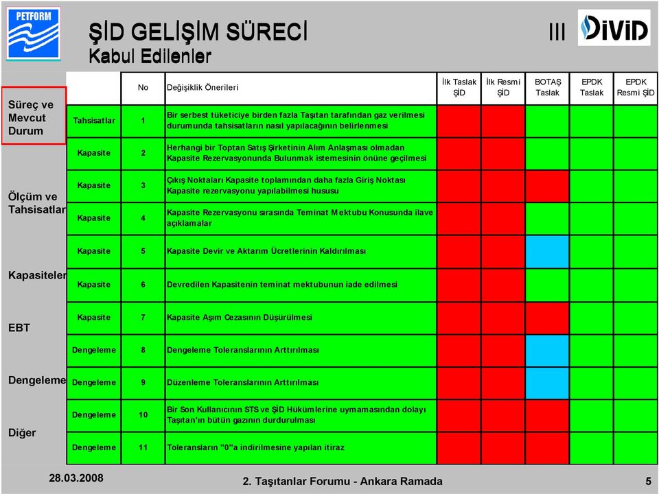 Kapasite 3 Kapasite 4 Çıkış Noktaları Kapasite toplamından daha fazla Giriş Noktası Kapasite rezervasyonu yapılabilmesi hususu Kapasite Rezervasyonu sırasında Teminat M ektubu Konusunda ilave