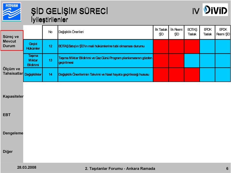 Miktar Bildirimi 13 Taşıma Miktar Bildirimi ve Gaz Günü Program planlamasının gözden geçirilmesi Değişiklikler