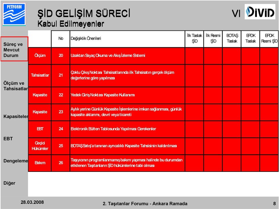 imkan sağlanması, günlük kapasite aktarımı, devri veya ticareti 24 Elektronik Bülten Tablosunda Yapılması Gerekenler Geçici Hükümler 25 BOTAŞ Satış'a tanınan ayrıcalıklı Kapasite