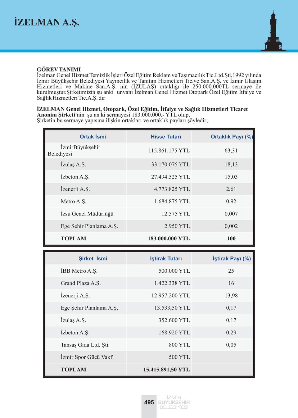 000.000.- YTL olup, Þirketin bu sermaye yapýsýna iliþkin ortaklarý ve ortaklýk paylarý þöyledir; Ortak Ýsmi Hisse Tutarý Ortaklýk Payý (%) ÝzmirBüyükþehir Belediyesi 115.861.175 YTL 63,31 Ýzulaþ A.Þ. 33.