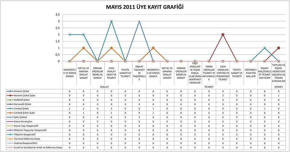Şirket 0 0 0 0 0 0 0 0 0 0 0 0 0 0 0 0 omandit Şirket 0 0 0 0 0 0 0 0 0 0 0 0 0 0 0 0 Limited Şirket 2 2 0 3 0 0 1 0 0 0 0 0 0 0 1 0 Limited Şirket Şube 0 1 0 1 0 0 1 0 0 0 0 0 0 0 0 0 Şahıs Şirketi