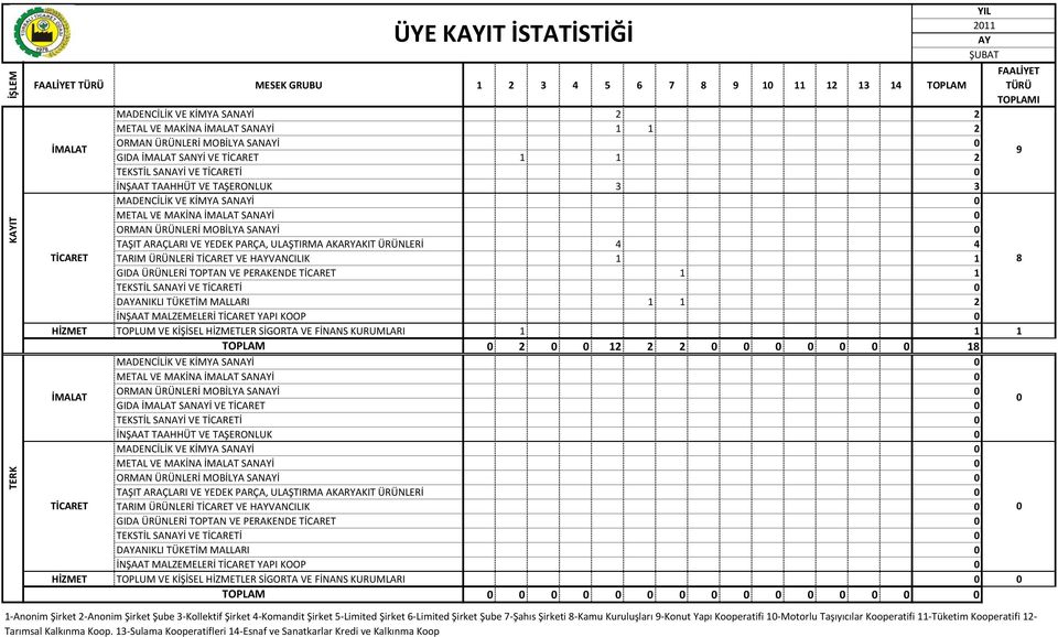 SİGORTA VE FİNANS URUMLARI 1 1 1 TOPLAM 0 2 0 0 12 2 2 0 0 0 0 0 0 0 18 0 0 0 VE 0 0 TESTİL VE 0 TAAHHÜT VE TAŞERONLU 0 0 0 0 TAŞIT ARAÇLARI VE YEDE PARÇA, ULAŞTIRMA AARYAIT 0 TARIM VE HAYVANCILI 0 0