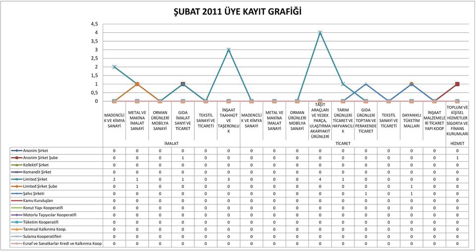 ollektif Şirket 0 0 0 0 0 0 0 0 0 0 0 0 0 0 0 0 omandit Şirket 0 0 0 0 0 0 0 0 0 0 0 0 0 0 0 0 Limited Şirket 2 1 0 1 0 3 0 0 0 4 1 0 0 0 0 0 Limited Şirket Şube 0 1 0 0 0 0 0 0 0 0 0 0 0 1 0 0 Şahıs