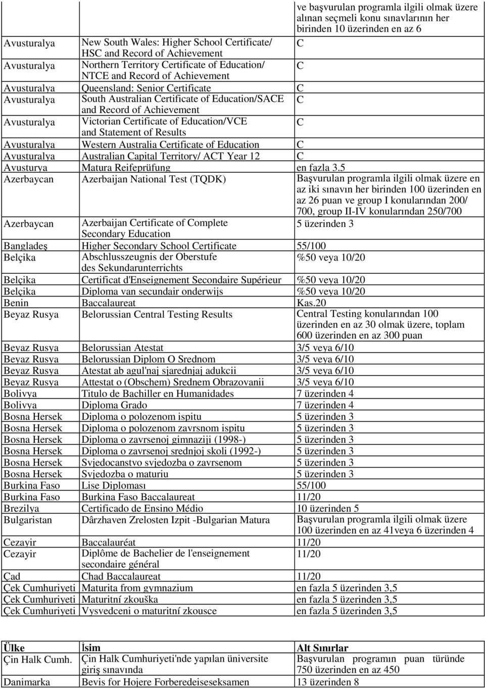 Record of Achievement Avusturalya Victorian Certificate of Education/VCE C and Statement of Results Avusturalya Western Australia Certificate of Education C Avusturalya Australian Capital Territory/