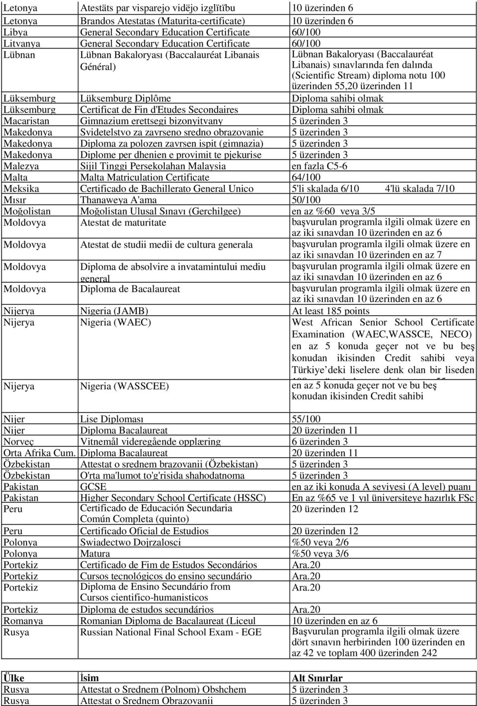 100 üzerinden 55,20 üzerinden 11 Lüksemburg Lüksemburg Diplôme Diploma sahibi olmak Lüksemburg Certificat de Fin d'etudes Secondaires Diploma sahibi olmak Macaristan Gimnazium erettsegi bizonyitvany